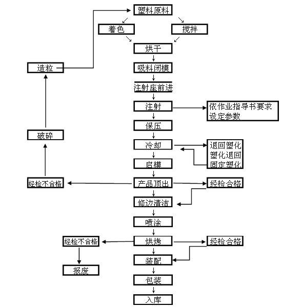 塑料中空板箱的生產工藝及制作方法